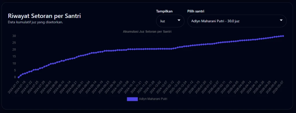 Grafik Capaian Hafalan 30 Juz Santri Adlyn