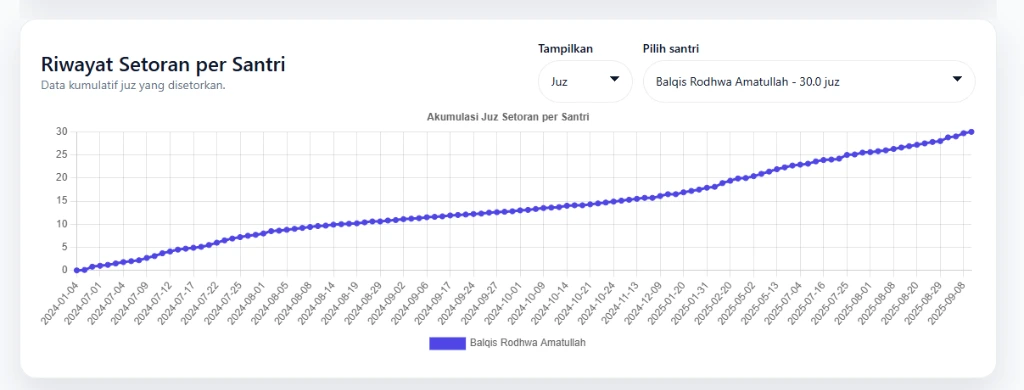 Grafik Capaian Hafalan 30 Juz Santri Balqis Rodhwa Amatullah